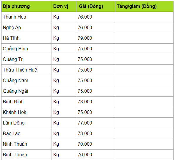 Giá heo hơi hôm nay 3/4: Đứng yên ở cả 3 miền, trên mức 75.000 đồng/kg gia heo hoi hom nay 34 dung yen o ca 3 mien tren muc 75000 dongkg