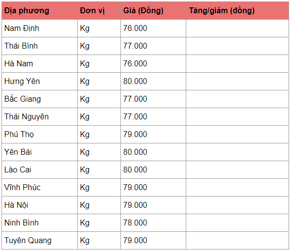 Giá heo hơi hôm nay 3/4: Đứng yên ở cả 3 miền, trên mức 75.000 đồng/kg gia heo hoi hom nay 34 dung yen o ca 3 mien tren muc 75000 dongkg