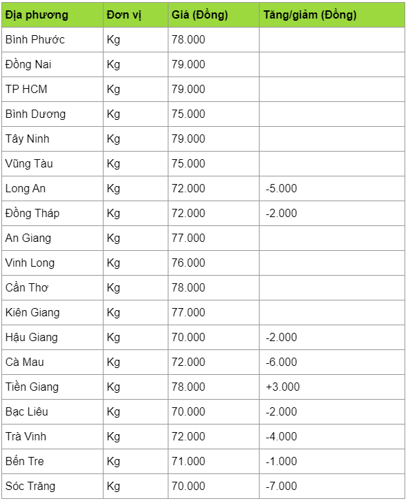 Giá heo hơi hôm nay 4/4: Tiếp đà giảm mạnh, về sát 70.000 đồng/kg ở miền Nam gia heo hoi hom nay 44 tiep da giam manh ve sat 70000 dongkg o mien nam