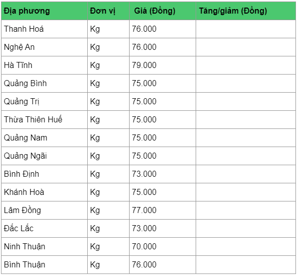 Giá heo hơi hôm nay 4/4: Tiếp đà giảm mạnh, về sát 70.000 đồng/kg ở miền Nam gia heo hoi hom nay 44 tiep da giam manh ve sat 70000 dongkg o mien nam