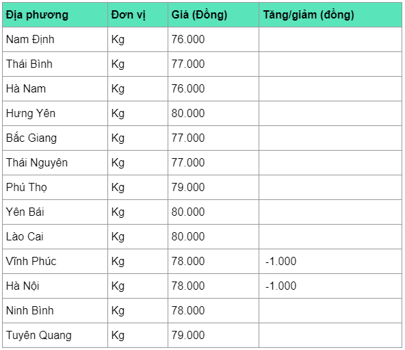 Giá heo hơi hôm nay 4/4: Tiếp đà giảm mạnh, về sát 70.000 đồng/kg ở miền Nam gia heo hoi hom nay 44 tiep da giam manh ve sat 70000 dongkg o mien nam