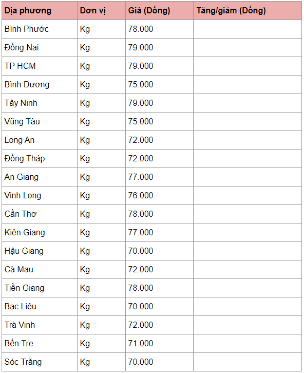 Giá heo hơi hôm nay 5/4: Tương đối ổn định, cao nhất 80.000 đồng/kg gia heo hoi hom nay 54 tuong doi on dinh cao nhat 80000 dongkg