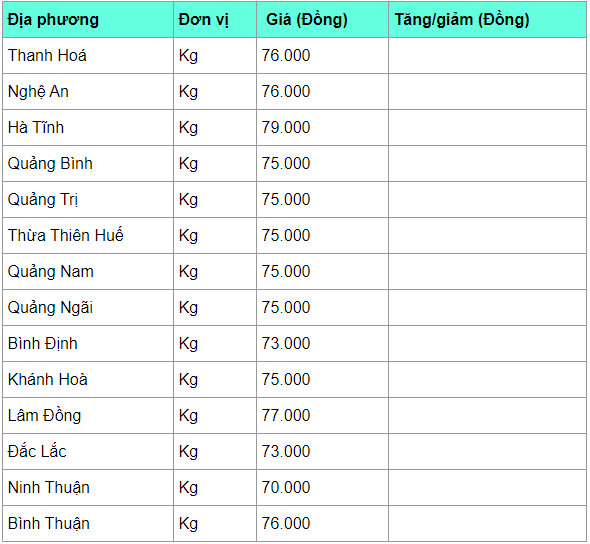 Giá heo hơi hôm nay 5/4: Tương đối ổn định, cao nhất 80.000 đồng/kg gia heo hoi hom nay 54 tuong doi on dinh cao nhat 80000 dongkg