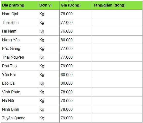 Giá heo hơi hôm nay 5/4: Tương đối ổn định, cao nhất 80.000 đồng/kg gia heo hoi hom nay 54 tuong doi on dinh cao nhat 80000 dongkg