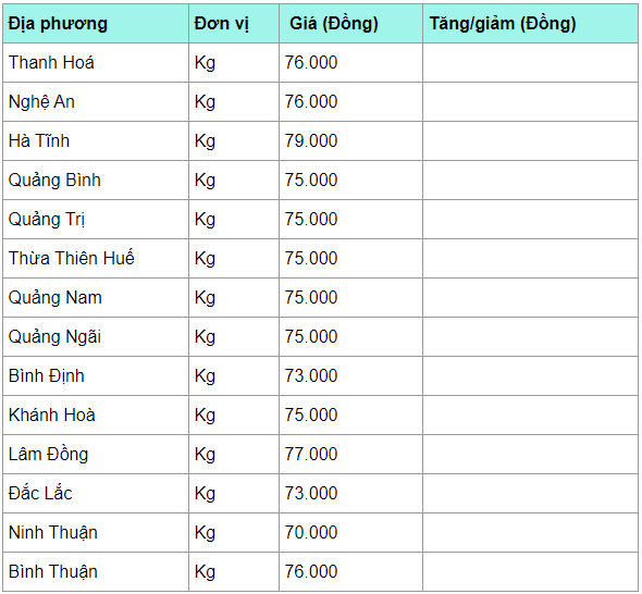 Giá heo hơi hôm nay 6/4: Sụt giá mạnh ở miền Nam, thấp nhất chỉ 70.000 đồng/kg gia heo hoi hom nay 64 sut gia manh o mien nam thap nhat chi 70000 dongkg