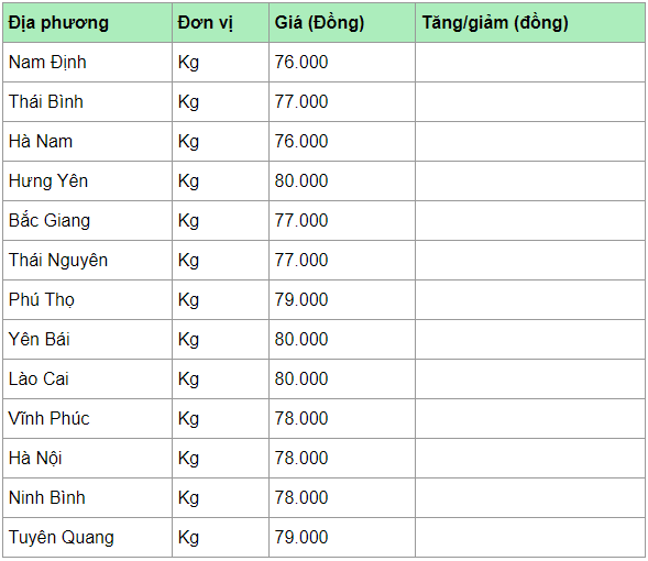 Giá heo hơi hôm nay 6/4: Sụt giá mạnh ở miền Nam, thấp nhất chỉ 70.000 đồng/kg gia heo hoi hom nay 64 sut gia manh o mien nam thap nhat chi 70000 dongkg