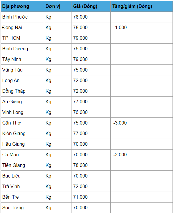 Giá heo hơi hôm nay 7/4: Miền Bắc bắt đầu giảm giá, còn 75.000 đồng/kg gia heo hoi hom nay 74 mien bac bat dau giam gia xuong con 75000 dongkg
