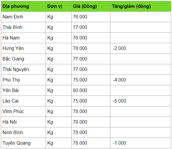 Giá heo hơi hôm nay 7/4: Miền Bắc bắt đầu giảm giá, còn 75.000 đồng/kg gia heo hoi hom nay 74 mien bac bat dau giam gia xuong con 75000 dongkg