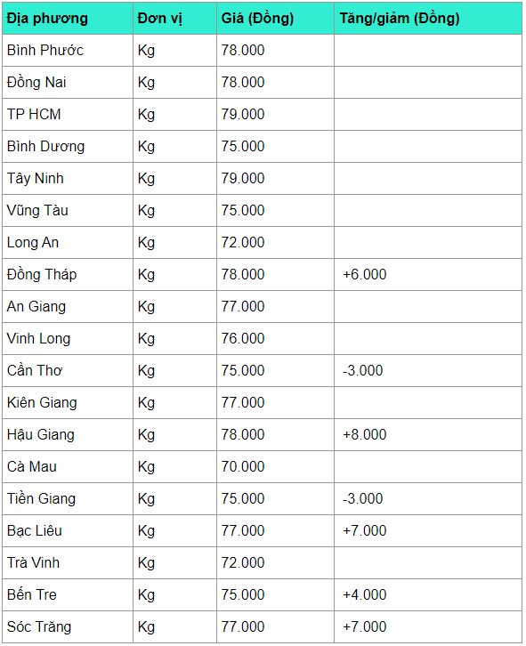 gia heo hoi hom nay 84 bat tang tro lai len sat muc 80000 dongkg
