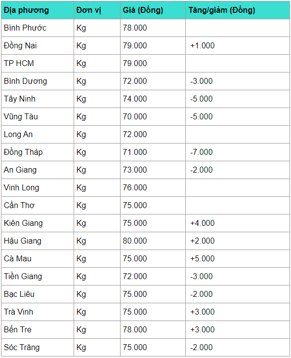 Giá heo hơi hôm nay 9/4: Đồng loạt tăng giá, cao nhất 82.000 đồng/kg gia heo hoi hom nay 94 dong loat tang gia cao nhat 82000 dongkg