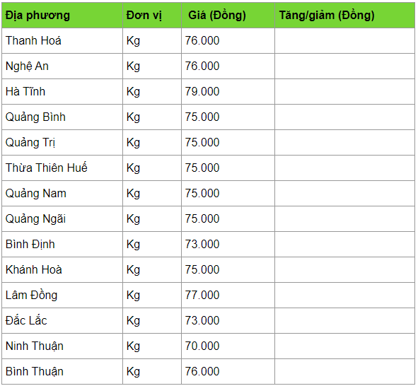 Giá heo hơi hôm nay 9/4: Đồng loạt tăng giá, cao nhất 82.000 đồng/kg gia heo hoi hom nay 94 dong loat tang gia cao nhat 82000 dongkg