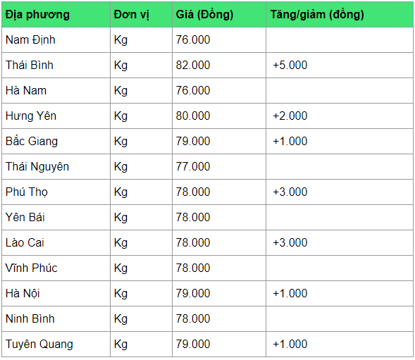 Giá heo hơi hôm nay 9/4: Đồng loạt tăng giá, cao nhất 82.000 đồng/kg gia heo hoi hom nay 94 dong loat tang gia cao nhat 82000 dongkg
