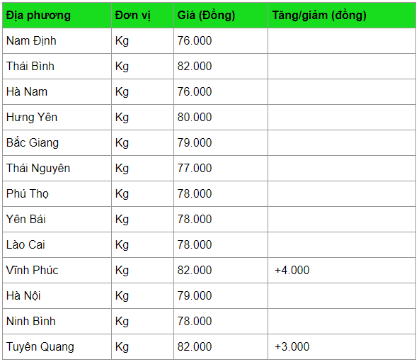 Giá heo hơi hôm nay 10/4: Tăng mạnh ở nhiều nơi, cao nhất 82.000 đồng/kg gia heo hoi hom nay 104 tang manh o nhieu noi cao nhat 82000 dongkg