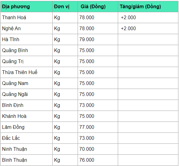 Giá heo hơi hôm nay 10/4: Tăng mạnh ở nhiều nơi, cao nhất 82.000 đồng/kg gia heo hoi hom nay 104 tang manh o nhieu noi cao nhat 82000 dongkg