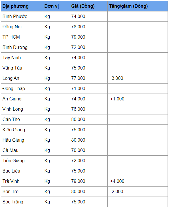 Giá heo hơi hôm nay 11/4: Nhiều nơi giảm nhẹ, mức đỉnh vẫn là 80.000 đồng/kg gia heo hoi hom nay 114 nhieu noi giam nhe muc dinh van la 80000 dongkg