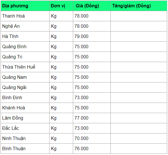 Giá heo hơi hôm nay 11/4: Nhiều nơi giảm nhẹ, mức đỉnh vẫn là 80.000 đồng/kg gia heo hoi hom nay 114 nhieu noi giam nhe muc dinh van la 80000 dongkg