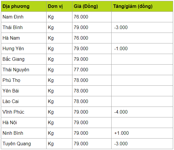 Giá heo hơi hôm nay 11/4: Nhiều nơi giảm nhẹ, mức đỉnh vẫn là 80.000 đồng/kg gia heo hoi hom nay 114 nhieu noi giam nhe muc dinh van la 80000 dongkg