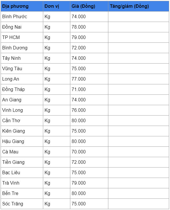 Giá heo hơi hôm nay 12/4: Tiếp tục tăng, duy trì mức đỉnh 80.000 đồng/kg gia heo hoi hom nay 124 tiep tuc tang duy tri muc dinh 80000 dongkg
