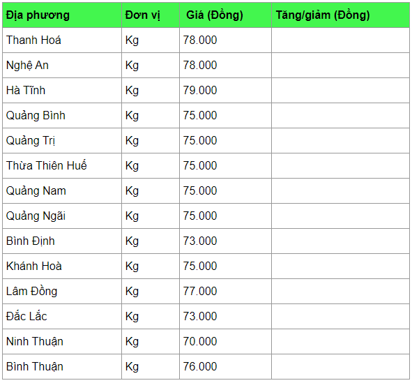 Giá heo hơi hôm nay 12/4: Tiếp tục tăng, duy trì mức đỉnh 80.000 đồng/kg gia heo hoi hom nay 124 tiep tuc tang duy tri muc dinh 80000 dongkg