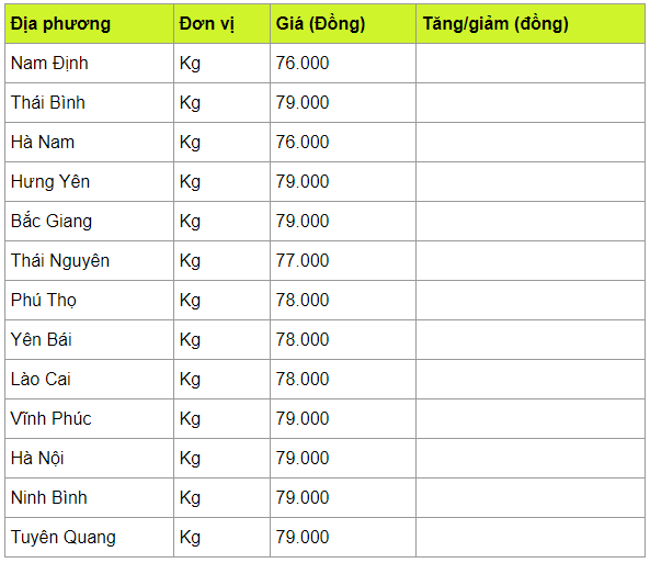 Giá heo hơi hôm nay 12/4: Tiếp tục tăng, duy trì mức đỉnh 80.000 đồng/kg gia heo hoi hom nay 124 tiep tuc tang duy tri muc dinh 80000 dongkg