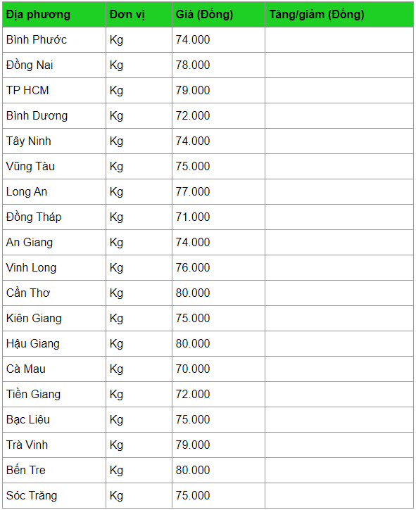 Giá heo hơi hôm nay 13/4: Ít biến động, trung bình 78.000 - 79.000 đồng/kg gia heo hoi hom nay 134 it bien dong trung binh 78000 79000 dongkg