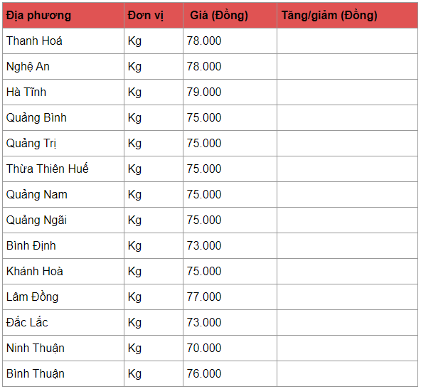 Giá heo hơi hôm nay 13/4: Ít biến động, trung bình 78.000 - 79.000 đồng/kg gia heo hoi hom nay 134 it bien dong trung binh 78000 79000 dongkg