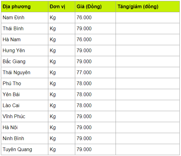 Giá heo hơi hôm nay 13/4: Ít biến động, trung bình 78.000 - 79.000 đồng/kg gia heo hoi hom nay 134 it bien dong trung binh 78000 79000 dongkg