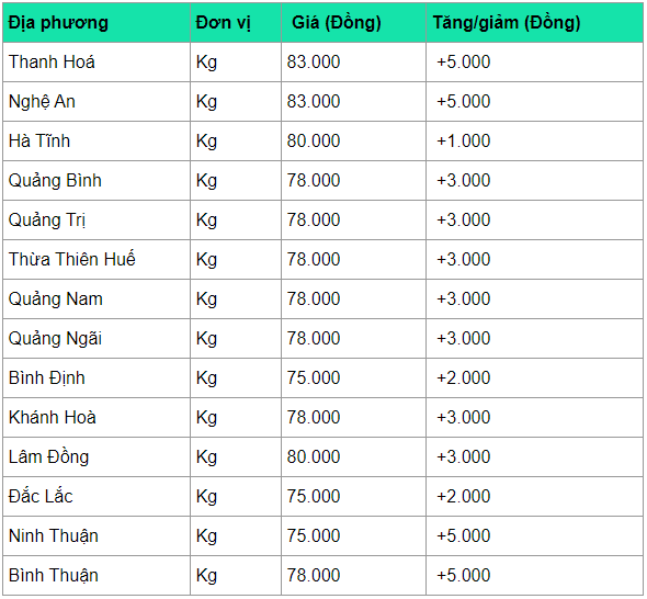 Giá heo hơi hôm nay 14/4: Tăng sốc lên đỉnh mới 90.000 đồng/kg gia heo hoi hom nay 144 tang soc len dinh moi 90000 dongkg