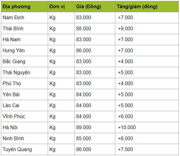 Giá heo hơi hôm nay 14/4: Tăng sốc lên đỉnh mới 90.000 đồng/kg gia heo hoi hom nay 144 tang soc len dinh moi 90000 dongkg