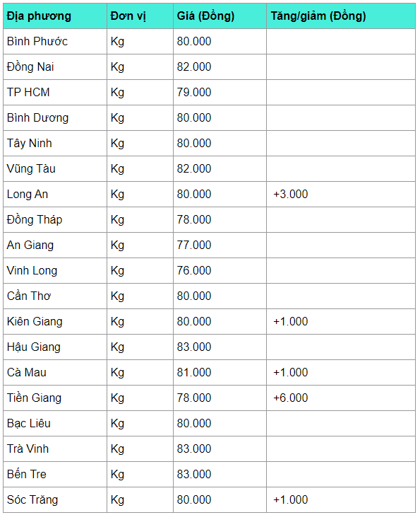 Giá heo hơi hôm nay 15/4: Tiếp tục tăng mạnh, cao nhất 90.000 đồng/kg gia heo hoi hom nay 154 tiep tuc tang manh cao nhat 90000 dongkg