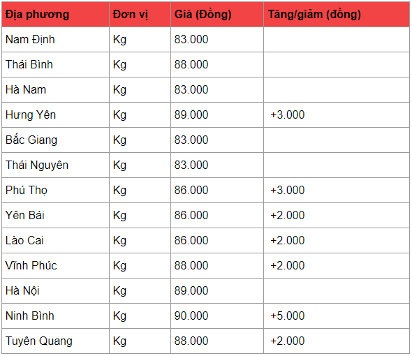 Giá heo hơi hôm nay 15/4: Tiếp tục tăng mạnh, cao nhất 90.000 đồng/kg gia heo hoi hom nay 154 tiep tuc tang manh cao nhat 90000 dongkg