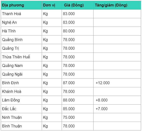 Giá heo hơi hôm nay 16/4: Tăng cao đột biến, lập đỉnh 92.000 đồng/kg gia heo hoi hom nay 164 tang cao dot bien lap dinh 92000 dongkg