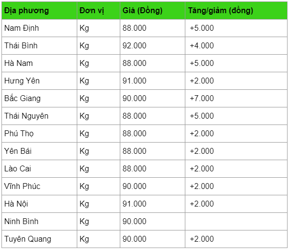 Giá heo hơi hôm nay 16/4: Tăng cao đột biến, lập đỉnh 92.000 đồng/kg gia heo hoi hom nay 164 tang cao dot bien lap dinh 92000 dongkg