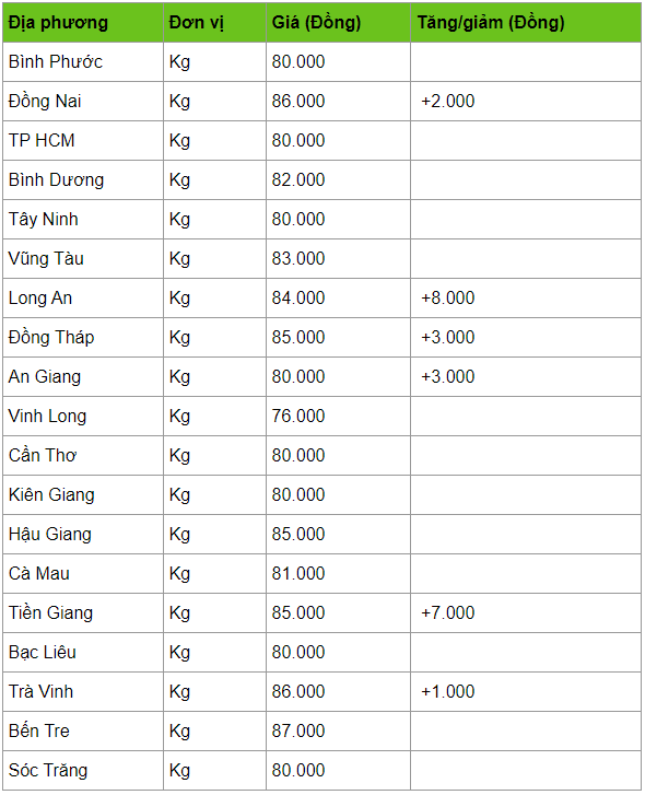 gia heo hoi hom nay 174 tang phi ma 15000 dongkg dat dinh moi 93000 dongkg