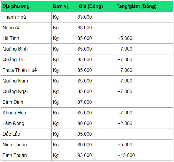 gia heo hoi hom nay 174 tang phi ma 15000 dongkg dat dinh moi 93000 dongkg