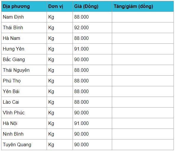 gia heo hoi hom nay 174 tang phi ma 15000 dongkg dat dinh moi 93000 dongkg
