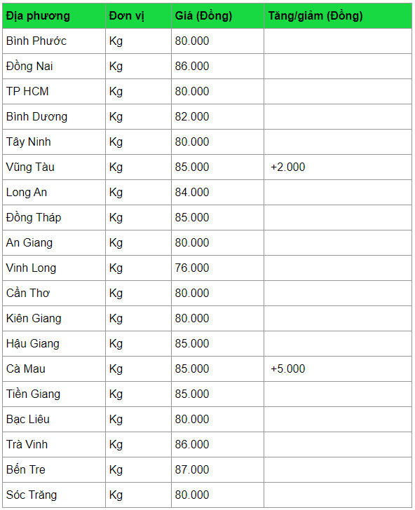 Giá heo hơi hôm nay 18/4: Cao chót vót 92.000 - 93.000 đồng/kg gia heo hoi hom nay 184 cao chot vot 92000 93000 dongkg