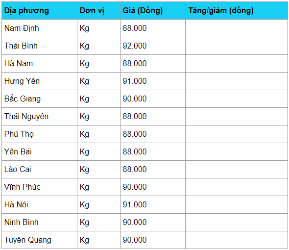 Giá heo hơi hôm nay 18/4: Cao chót vót 92.000 - 93.000 đồng/kg gia heo hoi hom nay 184 cao chot vot 92000 93000 dongkg