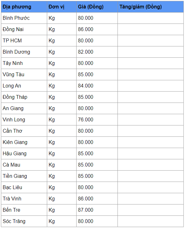 Giá heo hơi hôm nay 19/4: Duy trì ở mức cao, chờ lập đỉnh mới 100.000 đồng/kg gia heo hoi hom nay 194 duy tri o muc cao cho lap dinh moi 100000 dongkg