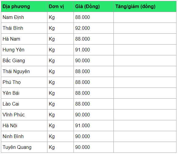 Giá heo hơi hôm nay 19/4: Duy trì ở mức cao, chờ lập đỉnh mới 100.000 đồng/kg gia heo hoi hom nay 194 duy tri o muc cao cho lap dinh moi 100000 dongkg