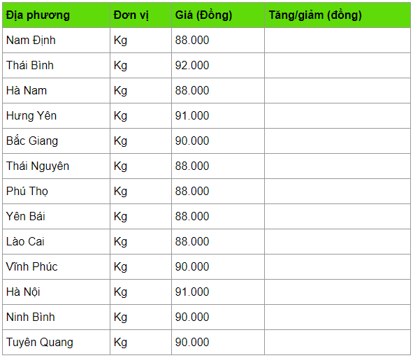 Giá heo hơi hôm nay 20/4: Vẫn chưa hạ nhiệt, cao nhất 93.000 đồng/kg gia heo hoi hom nay 204 van chua ha nhiet cao nhat 93000 dongkg
