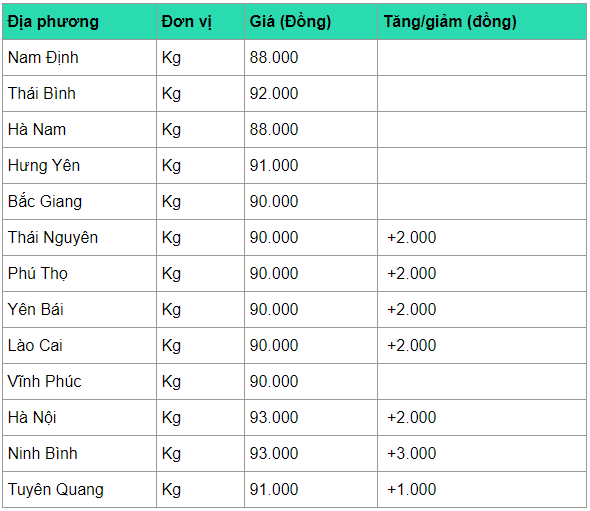 Giá heo hơi hôm nay 21/4: Tiếp tục tăng mạnh ở cả 3 miền gia heo hoi hom nay 214 tiep tuc tang manh o ca 3 mien