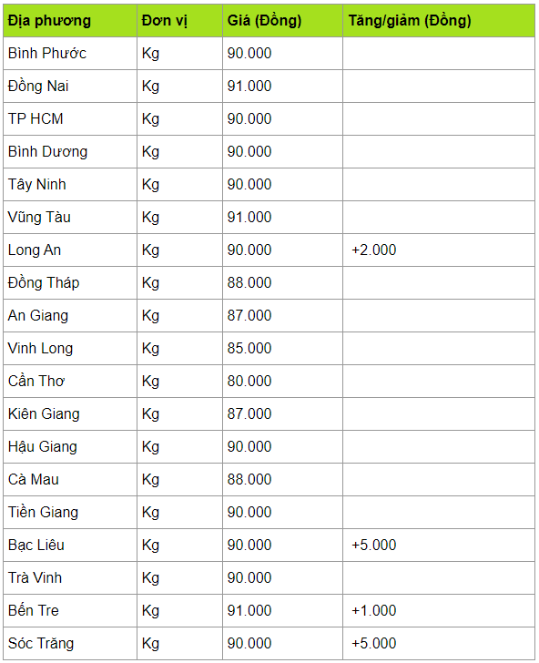 gia heo hoi hom nay 224 chua het sot gia lap dinh moi 94000 dongkg