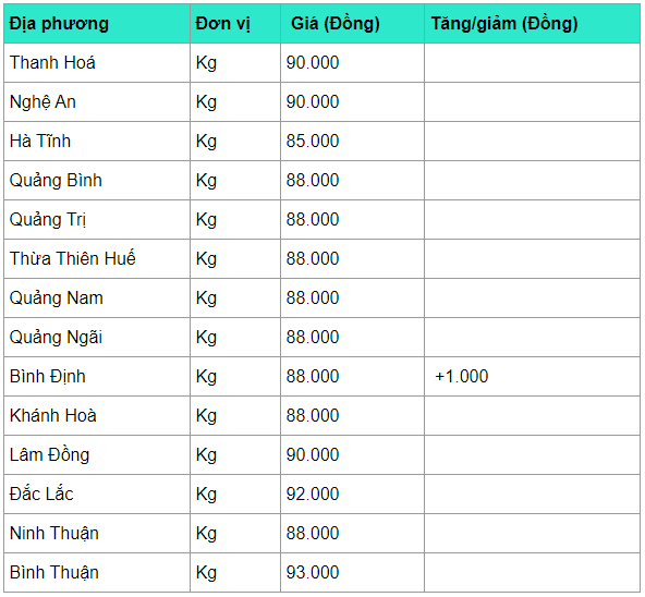 gia heo hoi hom nay 224 chua het sot gia lap dinh moi 94000 dongkg