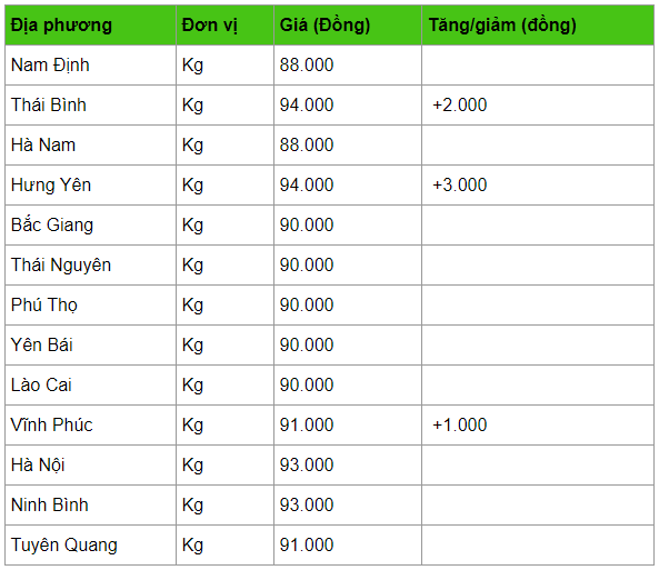 gia heo hoi hom nay 224 chua het sot gia lap dinh moi 94000 dongkg