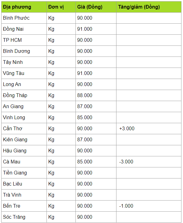 Giá heo hơi hôm nay 23/4: Tiếp tục tăng nhẹ lên đỉnh mới 95.000 đồng/kg gia heo hoi hom nay 234 tiep tuc tang nhe len dinh moi 95000 dongkg