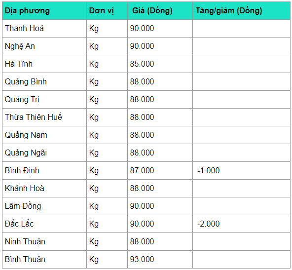 Giá heo hơi hôm nay 23/4: Tiếp tục tăng nhẹ lên đỉnh mới 95.000 đồng/kg gia heo hoi hom nay 234 tiep tuc tang nhe len dinh moi 95000 dongkg