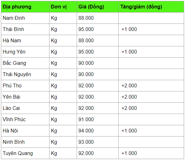 Giá heo hơi hôm nay 23/4: Tiếp tục tăng nhẹ lên đỉnh mới 95.000 đồng/kg gia heo hoi hom nay 234 tiep tuc tang nhe len dinh moi 95000 dongkg