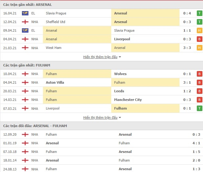 Link trực tiếp Arsenal vs Fulham: Xem online, nhận định tỷ số, thành tích đối đầu Link trực tiếp Arsenal vs Fulham: Xem online, nhận định tỷ số, thành tích đối đầu