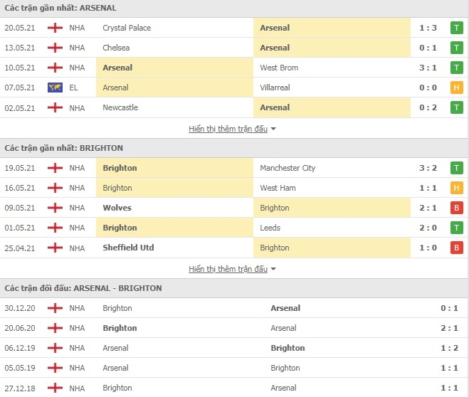 Link trực tiếp Arsenal vs Brighton: Xem online, nhận định tỷ số, thành tích đối đầu Link trực tiếp Arsenal vs Brighton: Xem online, nhận định tỷ số, thành tích đối đầu